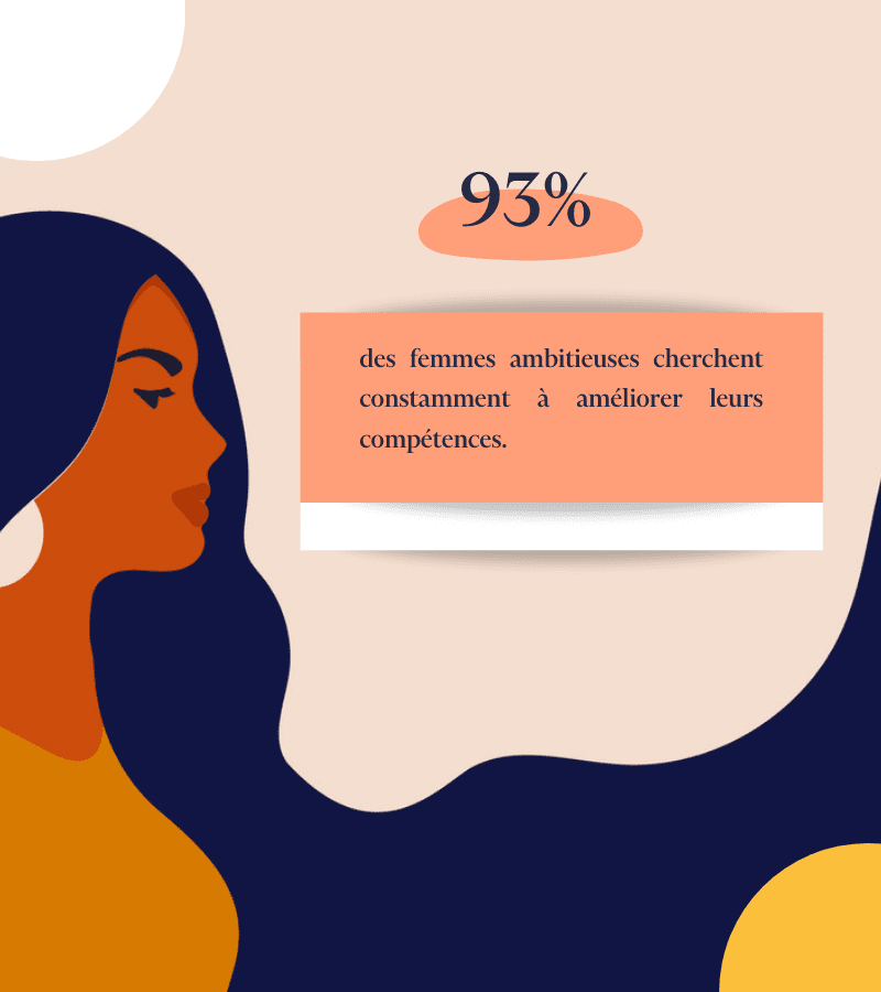 93% des femmes ambitieuses cherchent constamment à améliorer leurs compétences.