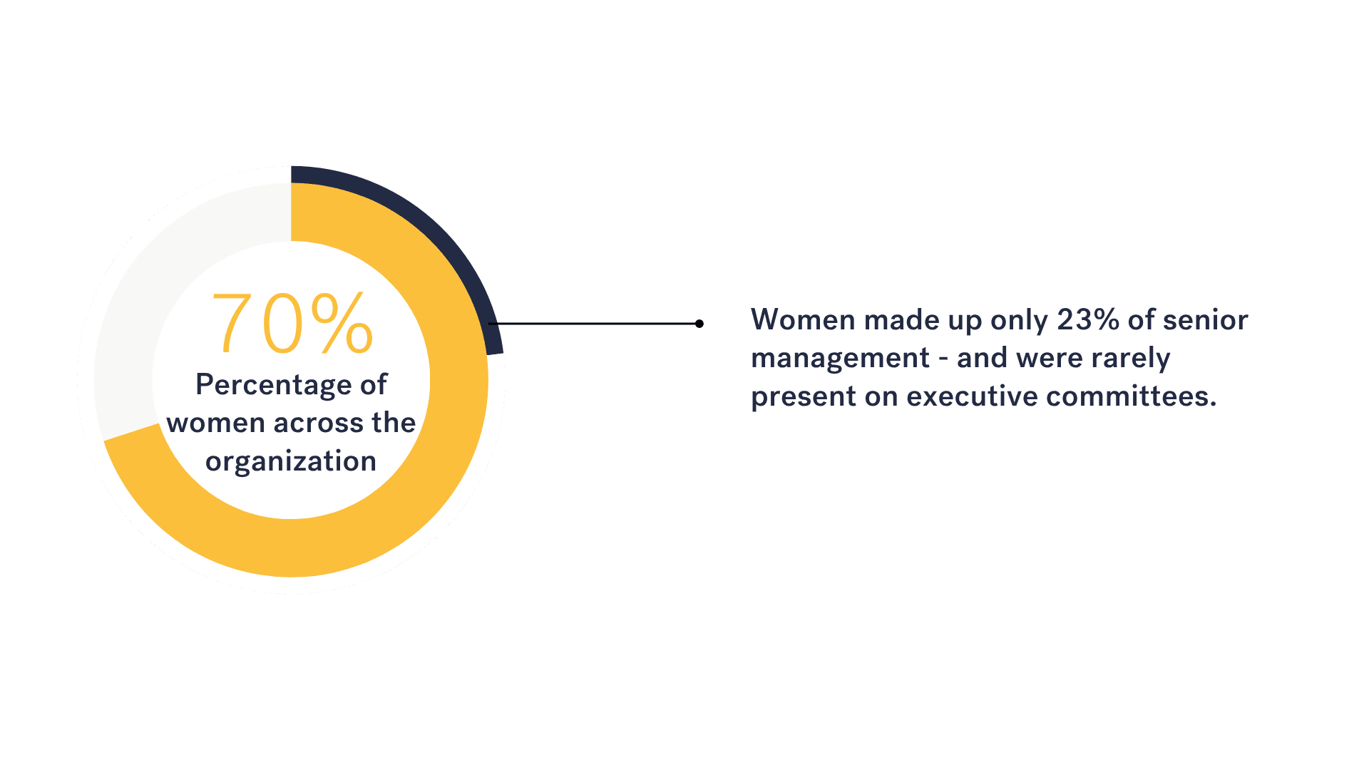 An unbalanced representation of women at Desjardins