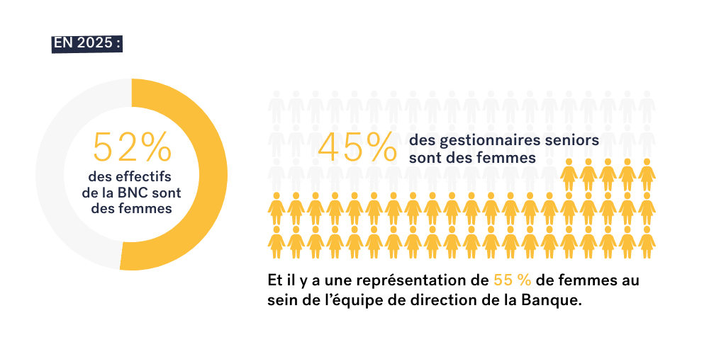 Evolution des effectifs féminins de la BNC