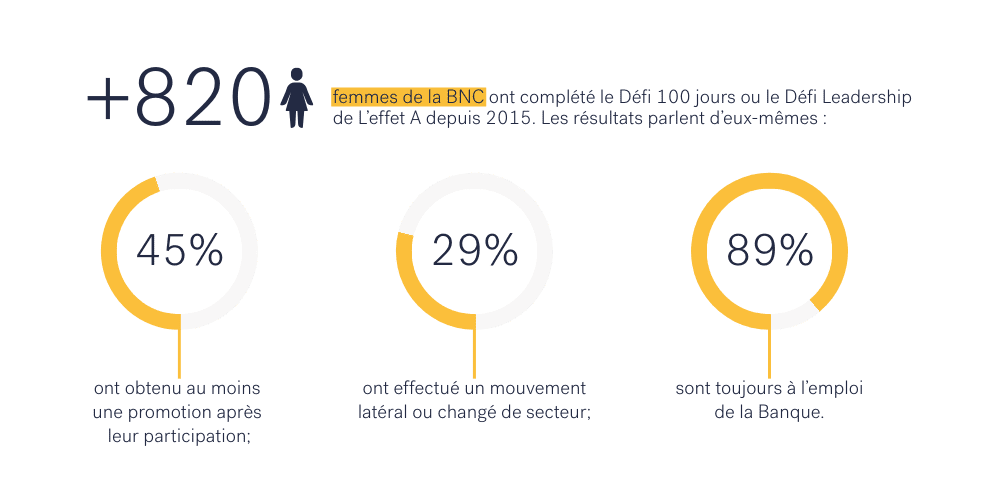 Plus de 820 diplômées de L'effet A à la BNC